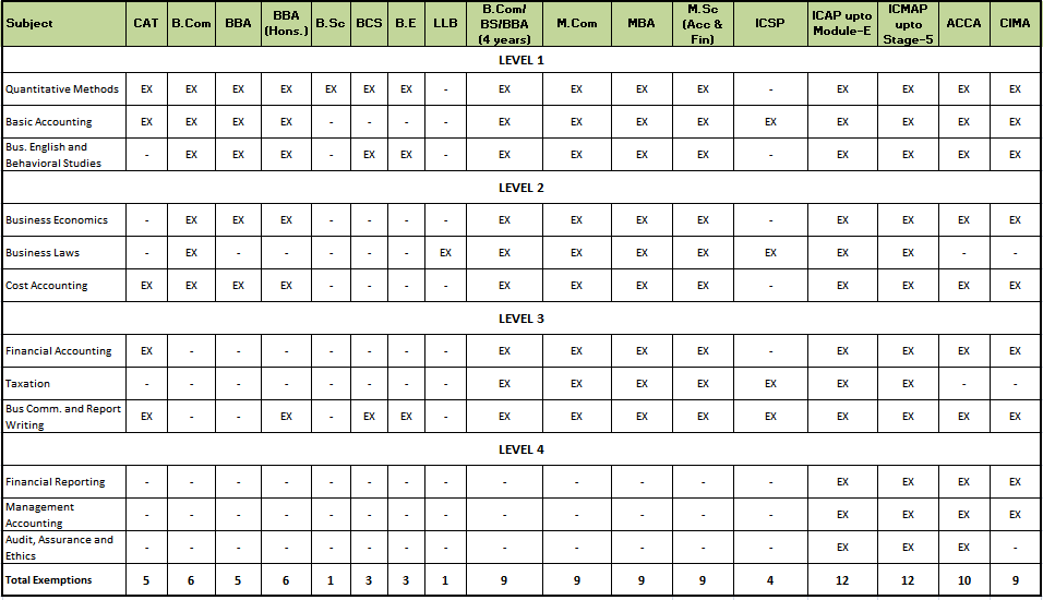 Exemptions Schedule - SBM Rawalpindi
